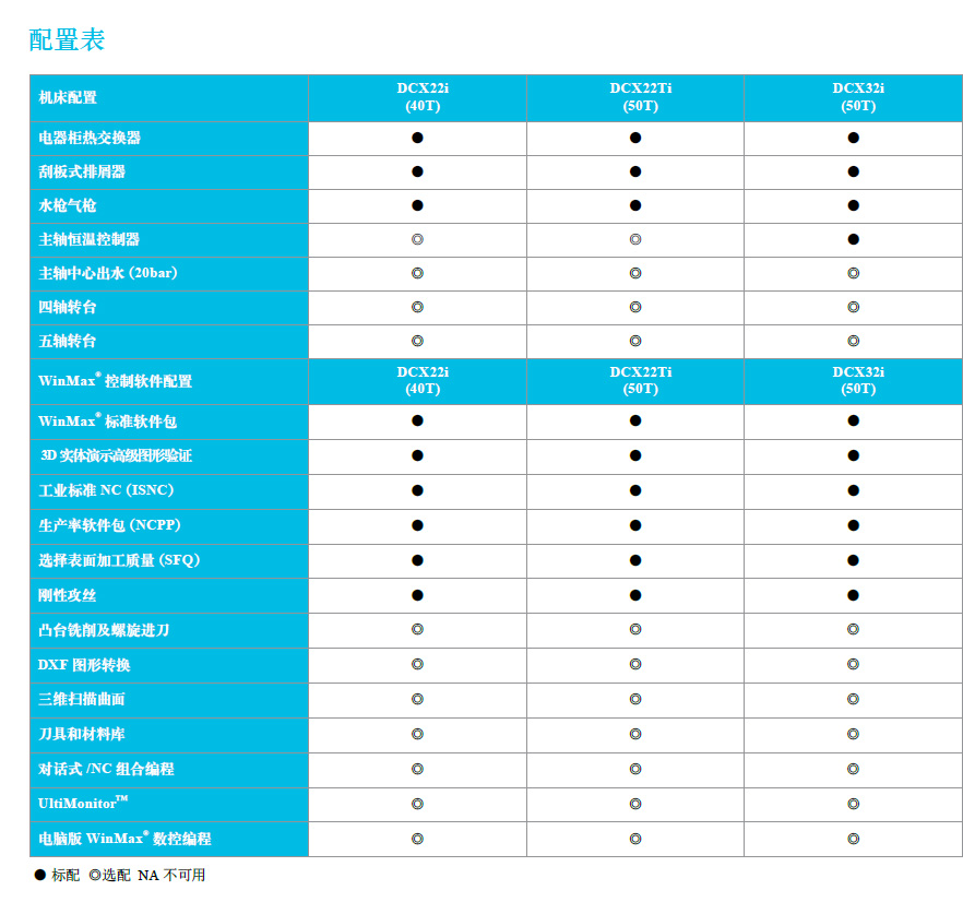 龍門(mén)式加工中心 — DCX系列配置表