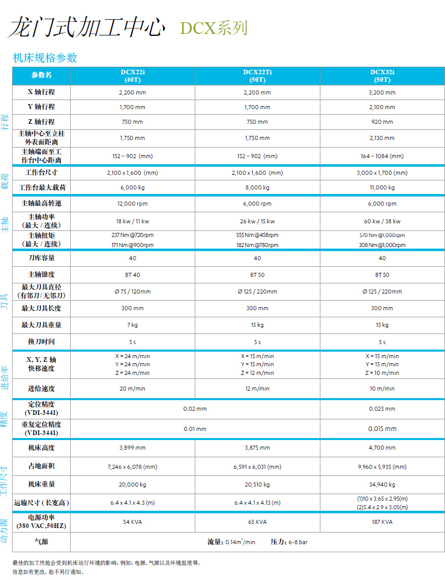 龍門(mén)式加工中心 — DCX系列機(jī)床規(guī)格參數(shù)